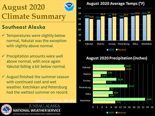 Ketchikan set a new summer rainfall record with 47.29 inches